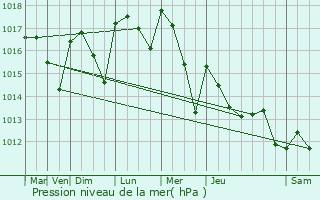 Graphe de la pression atmosphrique prvue pour Allan
