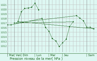 Graphe de la pression atmosphrique prvue pour Fumichon