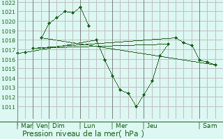 Graphe de la pression atmosphrique prvue pour Cond-sur-Seulles