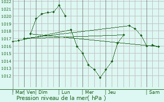 Graphe de la pression atmosphrique prvue pour Vieux-Pont-en-Auge