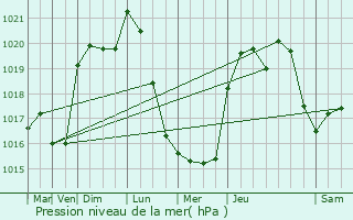 Graphe de la pression atmosphrique prvue pour Saint-Vincent-Lespinasse