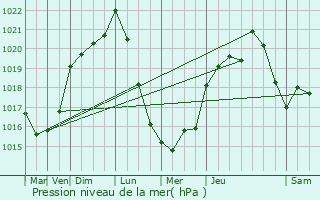 Graphe de la pression atmosphrique prvue pour Saint-Palais-de-Ngrignac