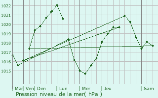 Graphe de la pression atmosphrique prvue pour Cussac-Fort-Mdoc