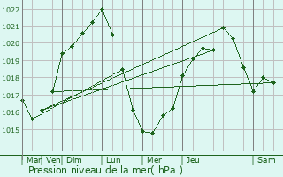 Graphe de la pression atmosphrique prvue pour Teuillac