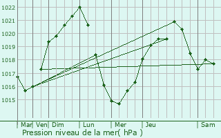 Graphe de la pression atmosphrique prvue pour Cantenac