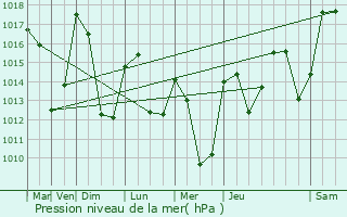 Graphe de la pression atmosphrique prvue pour Rousset