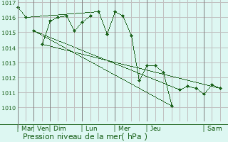 Graphe de la pression atmosphrique prvue pour Bompas