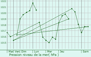 Graphe de la pression atmosphrique prvue pour Montpon-Mnestrol