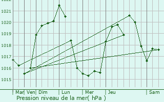 Graphe de la pression atmosphrique prvue pour Maurens