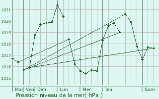 Graphe de la pression atmosphrique prvue pour Cause-de-Clrans