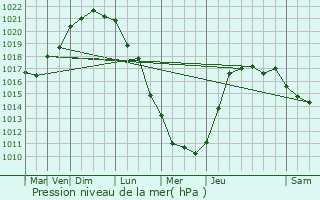 Graphe de la pression atmosphrique prvue pour Equeurdreville-Hainneville