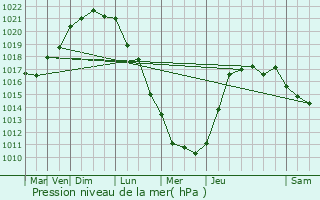 Graphe de la pression atmosphrique prvue pour Octeville