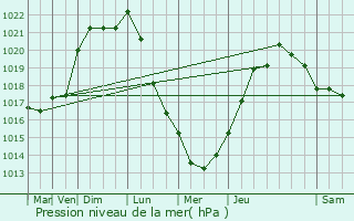 Graphe de la pression atmosphrique prvue pour Basse-Goulaine