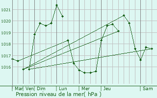 Graphe de la pression atmosphrique prvue pour Saint-Pardoux-et-Vielvic