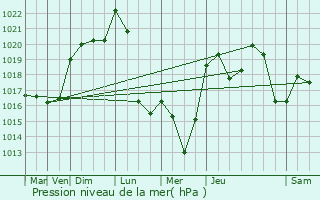 Graphe de la pression atmosphrique prvue pour Erc