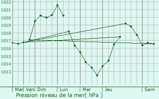 Graphe de la pression atmosphrique prvue pour Le Mnil-Brard