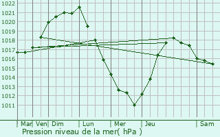 Graphe de la pression atmosphrique prvue pour Trungy