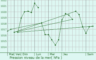 Graphe de la pression atmosphrique prvue pour Cintegabelle