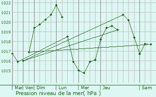 Graphe de la pression atmosphrique prvue pour Beychac-et-Caillau