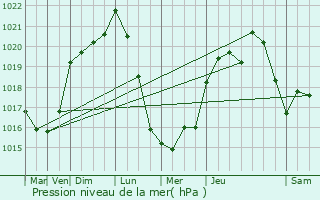 Graphe de la pression atmosphrique prvue pour Saint-Denis-de-Pile