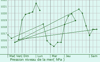 Graphe de la pression atmosphrique prvue pour Gageac-et-Rouillac