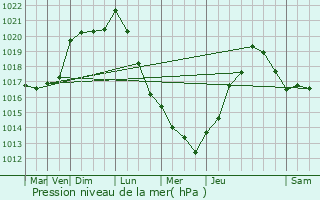 Graphe de la pression atmosphrique prvue pour Neuville-prs-Ses