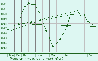 Graphe de la pression atmosphrique prvue pour Saint-Jean-de-Monts