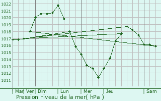 Graphe de la pression atmosphrique prvue pour Esson