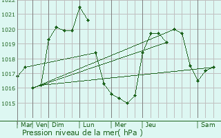 Graphe de la pression atmosphrique prvue pour Gimat