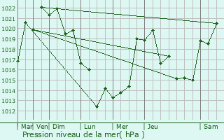 Graphe de la pression atmosphrique prvue pour Imbituba