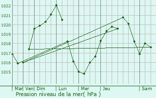 Graphe de la pression atmosphrique prvue pour Saint-Jean-d