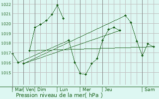 Graphe de la pression atmosphrique prvue pour Gradignan