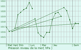 Graphe de la pression atmosphrique prvue pour Lugasson