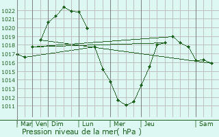 Graphe de la pression atmosphrique prvue pour Saint-Malo