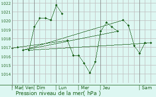 Graphe de la pression atmosphrique prvue pour Sieuras