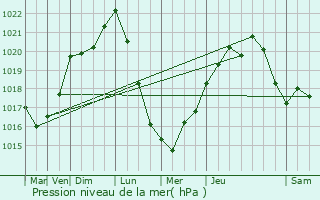 Graphe de la pression atmosphrique prvue pour Lanton