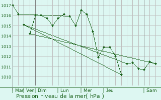 Graphe de la pression atmosphrique prvue pour Saint-Estve