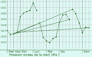 Graphe de la pression atmosphrique prvue pour Saint-Pardon-de-Conques