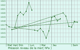 Graphe de la pression atmosphrique prvue pour Cirs