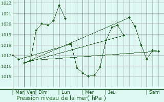 Graphe de la pression atmosphrique prvue pour Cours-les-Bains