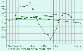 Graphe de la pression atmosphrique prvue pour Vire