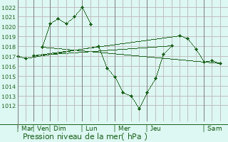 Graphe de la pression atmosphrique prvue pour Lonlay-l