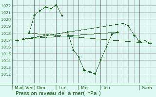 Graphe de la pression atmosphrique prvue pour Melesse