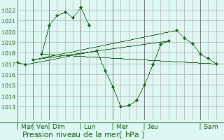 Graphe de la pression atmosphrique prvue pour Quilly