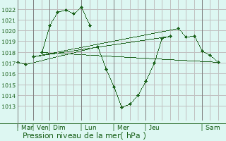 Graphe de la pression atmosphrique prvue pour Saint-Brvin-les-Pins