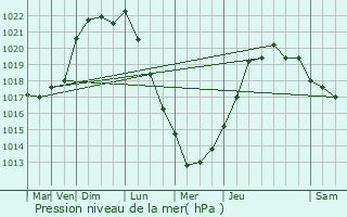 Graphe de la pression atmosphrique prvue pour Montoir-de-Bretagne