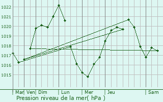 Graphe de la pression atmosphrique prvue pour Lugos