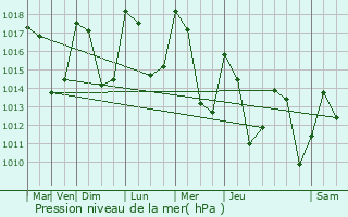 Graphe de la pression atmosphrique prvue pour Entraigues