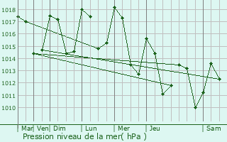 Graphe de la pression atmosphrique prvue pour Sousville