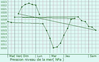 Graphe de la pression atmosphrique prvue pour Ploubazlanec